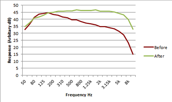 Figure 1. Frequency response of AFILS before and after correction.