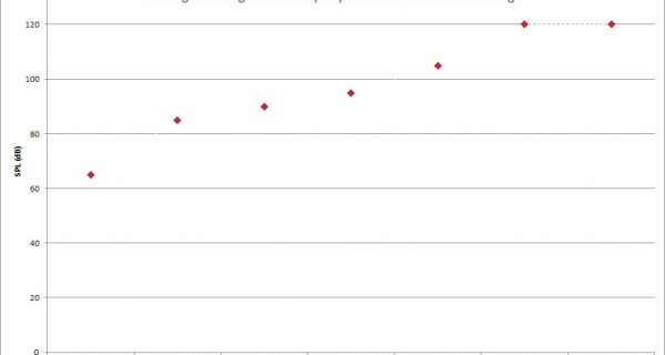 Average threshold of hearing at 20kHz versus listener age.