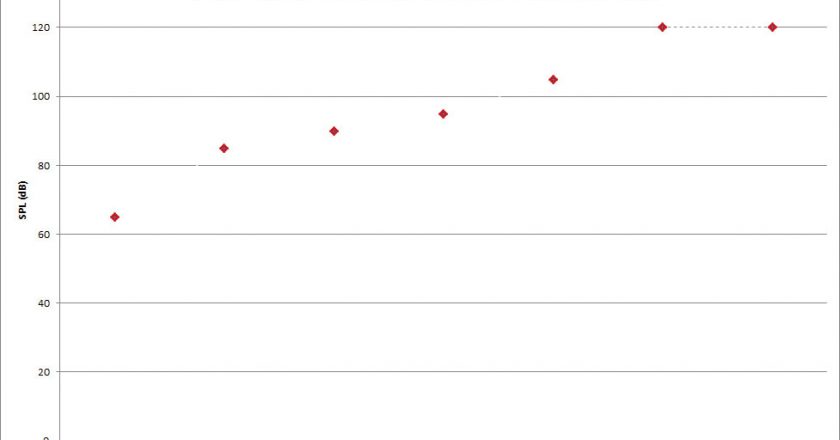 Average threshold of hearing at 20kHz versus listener age.