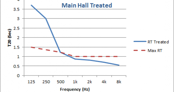 Figure 1. Unbalanced auditorium RT characteristic and target curve.