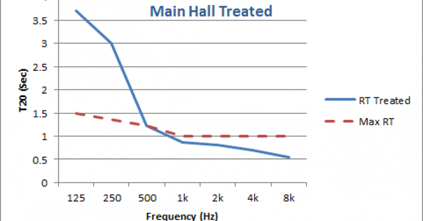 Figure 1. Unbalanced auditorium RT characteristic and target curve.
