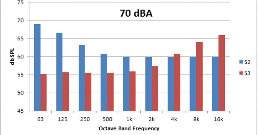 Figure 1. Two very different sounds with identical dBA values.