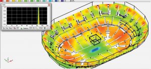 Modeled SPL map and statistical SPL distribution for the point-source system concept. Coverage uniformity is ±2 dB averaged over the frequency range of 1 to 4kHz.