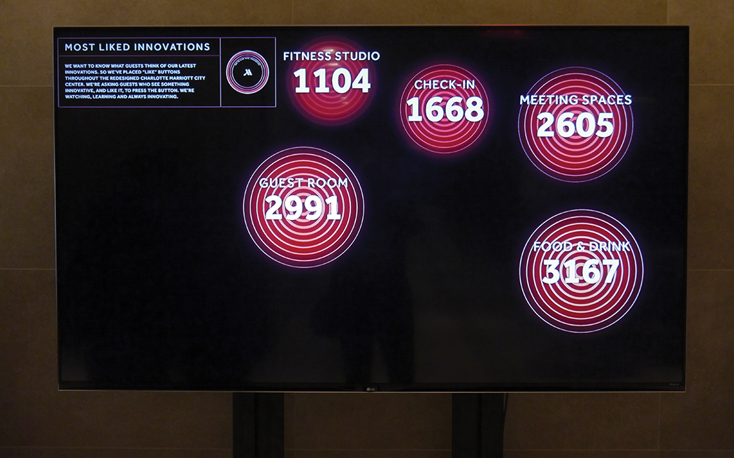 Real-time guest responses to innovations in each area are tallied and displayed in highly visible locations at the hotel.