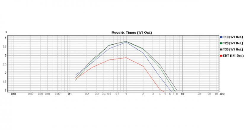 Figure 1. Family of RT curves for a large reverberant auditorium; note the lower times of the EDT curve.