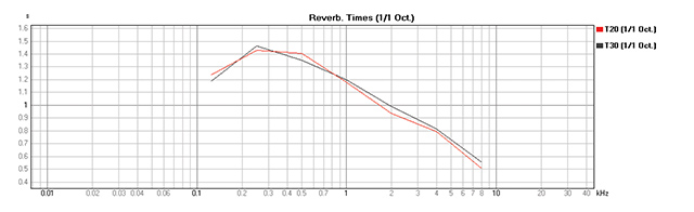 Figure 3. T20 and T30 curves for a modern church (poorly balanced acoustic).