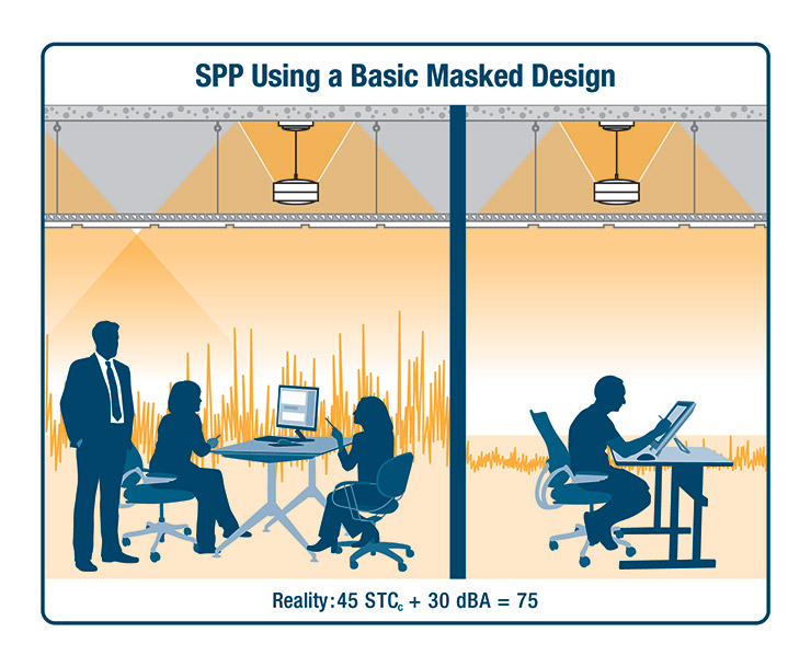 A design that utilizes sound masking to establish a known minimum background sound level—even as low as 30dBA—as well as a spectrum or “curve” designed for speech privacy, eliminates the variability of HVAC sound. This allows acoustic goals to be more reliably achieved with the stated STCc.