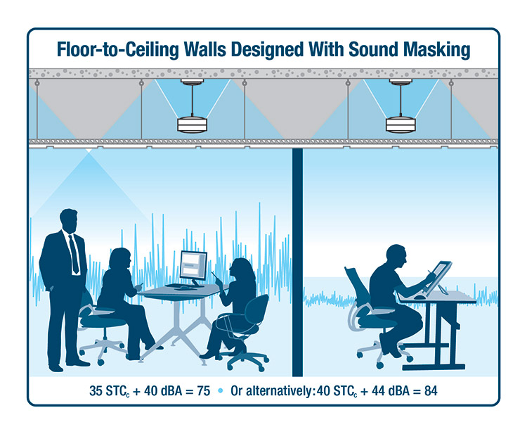 Further value engineering and site flexibility can be achieved by building walls to the suspended ceiling, rather than to the deck. With STCc at 35 and the masking level reliably set to 40dBA, SPP is 75. If the STCc is increased to 40 and the masking level is raised to 44dBA, SPP is 84.