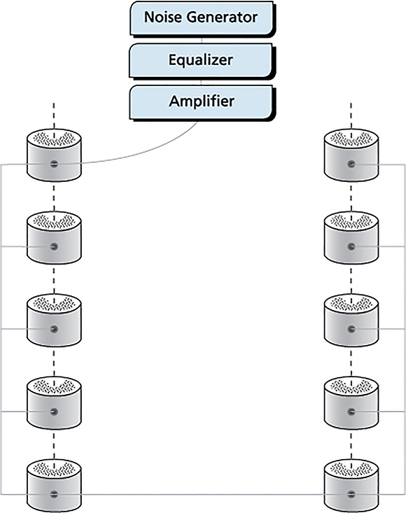 Figure 4. A centralized masking architecture consists of a centrally located rack of electronic equipment that is used for sound generation, volume and frequency adjustment. This equipment is connected to a large number of loudspeakers (as few as eight or as many as hundreds) forming a single adjustment zone. Courtesy KR Moeller Associates Ltd.