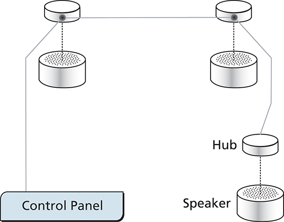 Figure 6. A networked masking architecture uses “hubs” to house the electronics required for sound generation, volume and frequency control. Adjustment zones are one to three loudspeakers in size. All local and global changes, including those to zoning, are made from a central location, such as a small panel or software application.