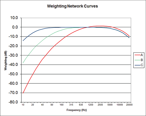 Figure 2. A, B and C weighting curves. 