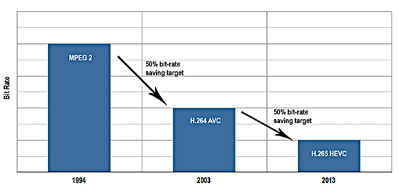 This illustrates how codecs have evolved over the decades.