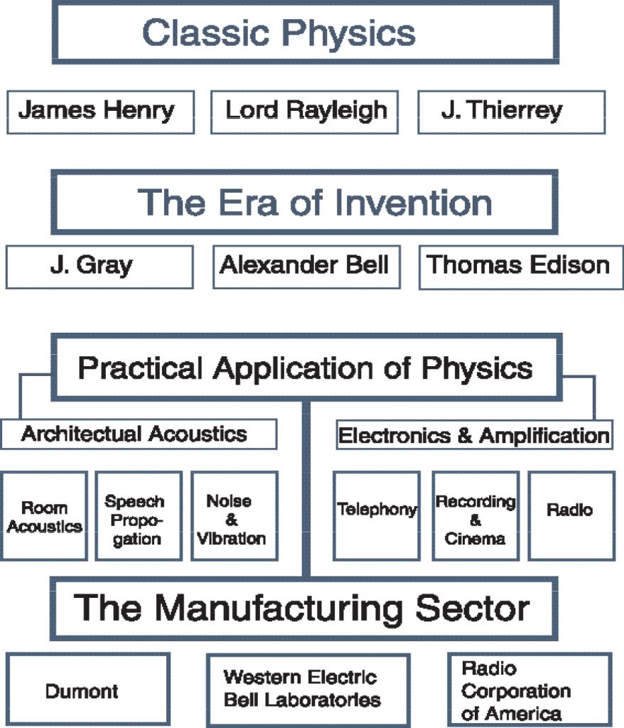 Audio Industry Origins