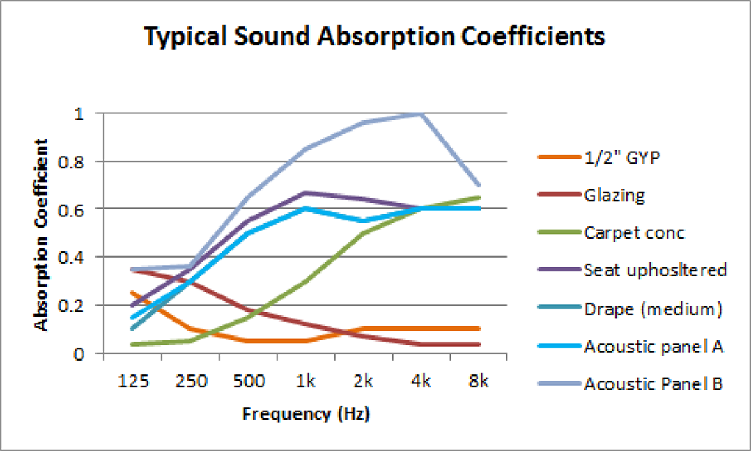 Figure 2. Some typical sound absorption coefficients.