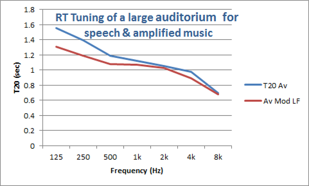 Figure 4. RT tuning to optimize bass control.