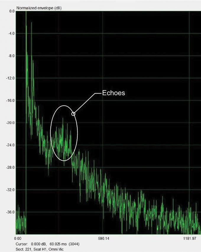 Figure 2a. Echoes evident in an IR measurement made with an omnidirectional mic.