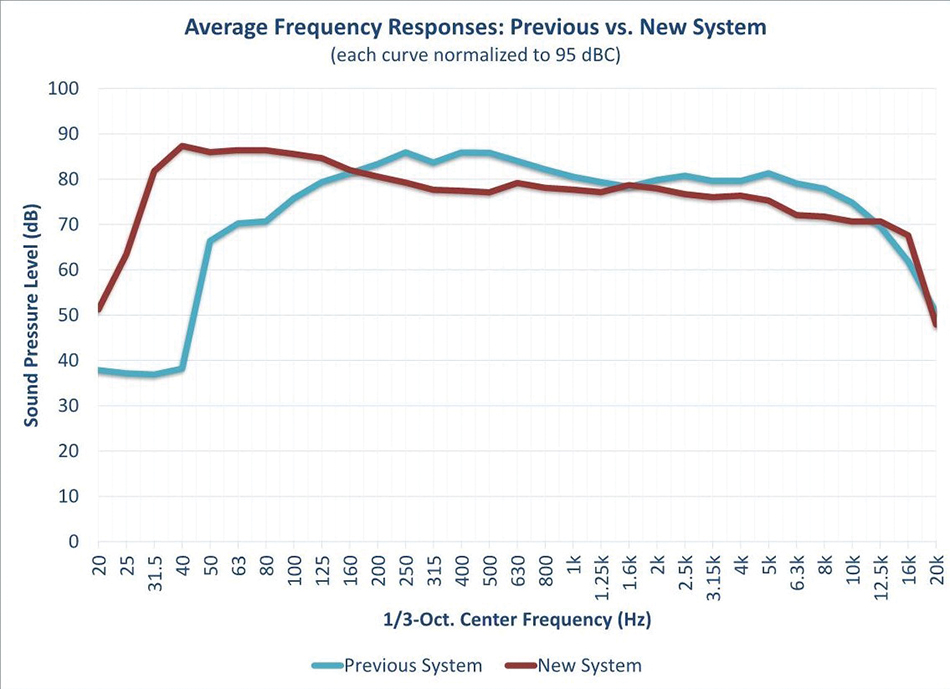 Figure 4: Overall average frequency response of the previous sound system and the new system, each normalized to 95dBC.