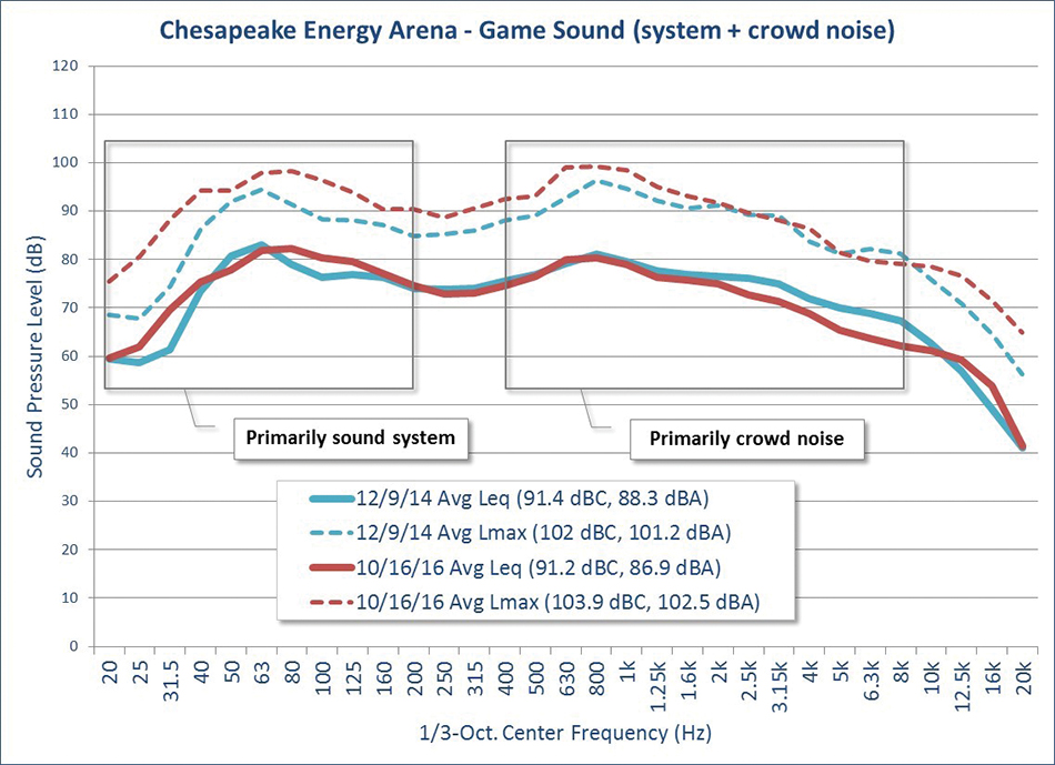 Figure 5. Comparison of average game sound spectra, including sound system and crowd noise with the previous system (12/9/14) and new system (10/16/16).