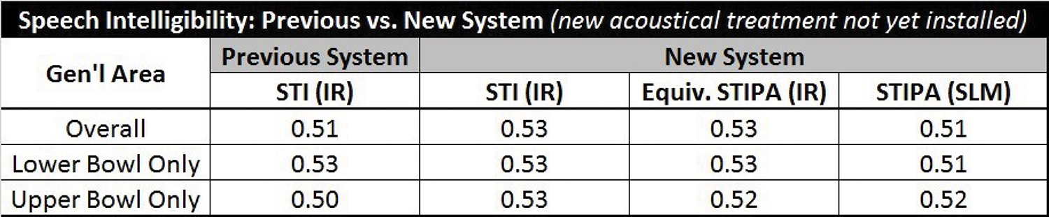 Figure 6. Speech intelligibility measurements using the previous and new system prior to installation of acoustical treatments.