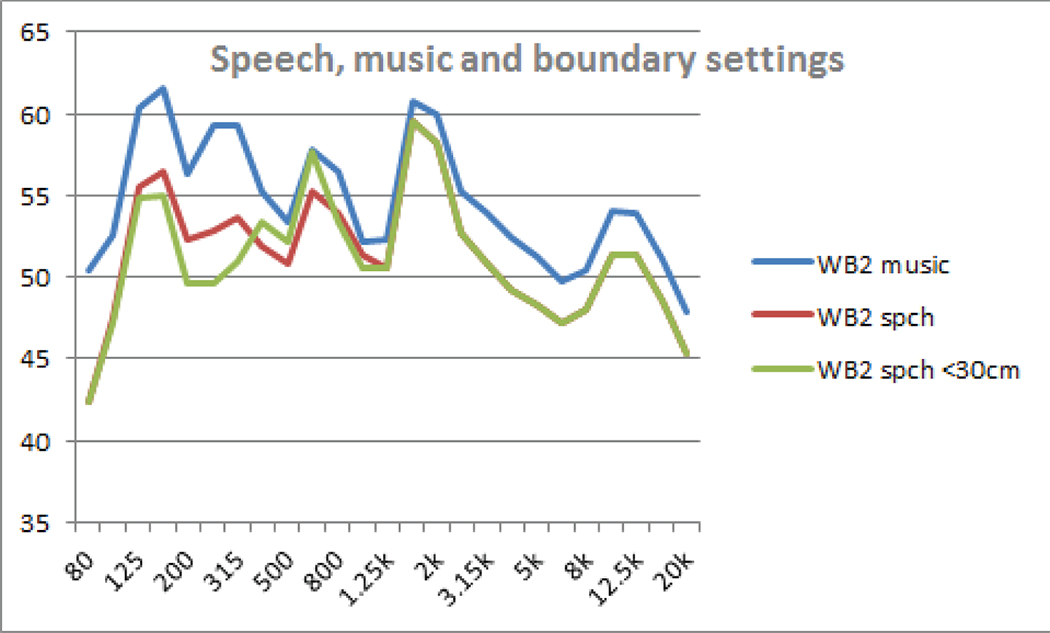 Figure 3. TV loudspeaker responses for various user settings.