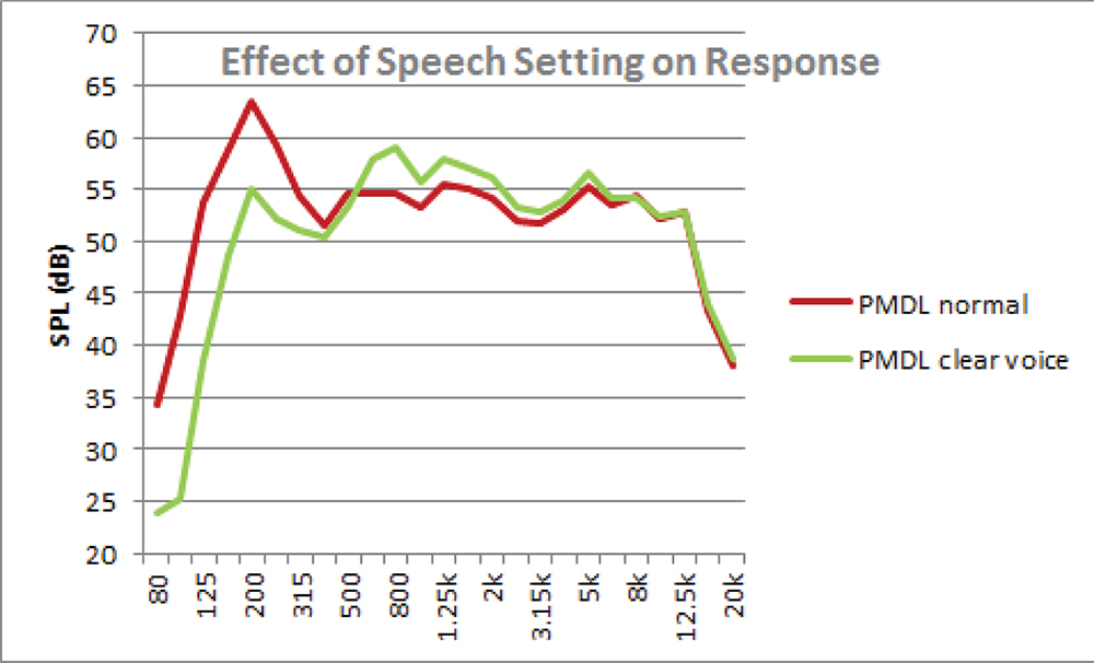 Figure 5. Desktop-mounted TV responses, with speech enhancement filter.