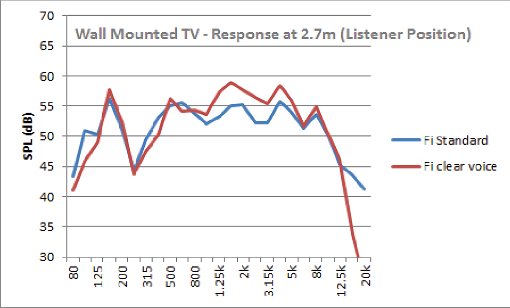 Figure 4. Wall-mounted TV responses.