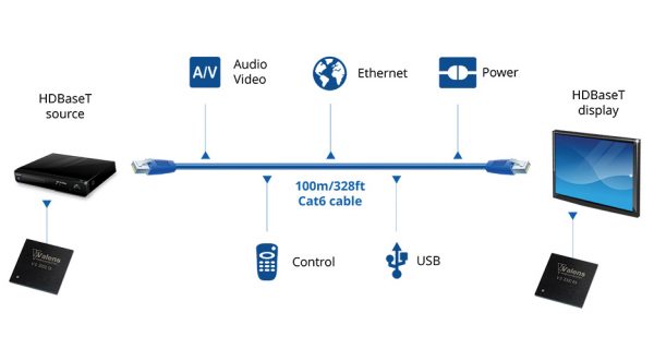 The HDBaseT 5Play feature set: audio and video, Ethernet, control signals, USB and power.