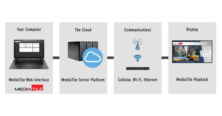 Turnkey wireless solutions can deliver content to numerous digital signage displays at remote locations, even when no wired internet connection is available.