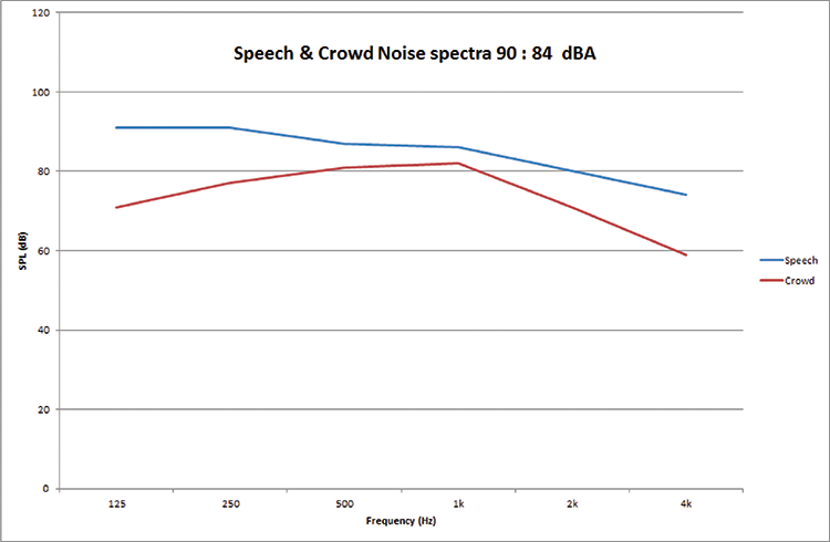 Figure 2. Typical speech and crowd noise levels and spectra (90dBA and 84dBA, respectively).