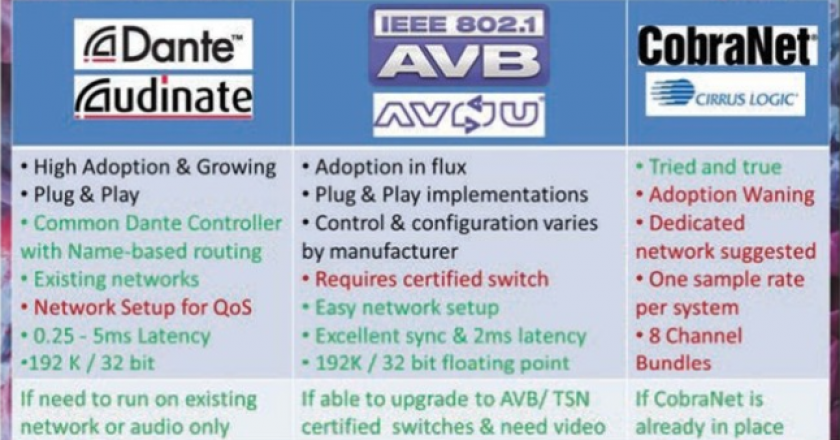 comparison of audio-over-ip systems dante avb cobranet