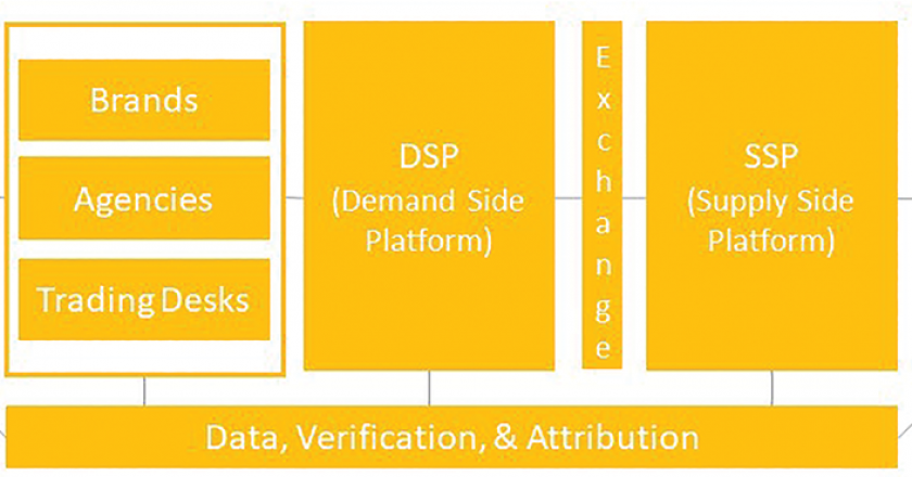 DOOH Programmatic Ad Buying Ecosystem