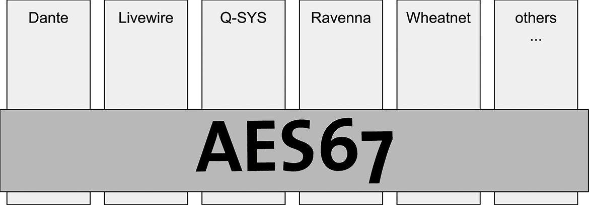 AES67 is the interoperability mode between all major AoIP ecosystems.