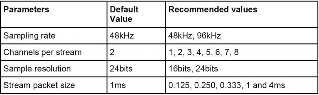 Table 1: AES67 Stream Parameters