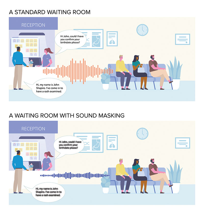 Sound masking provides a veil of privacy for individuals who are discussing protected health information. Again, the blurred text illustrates how overheard speech is less intelligible in a room with sound masking.