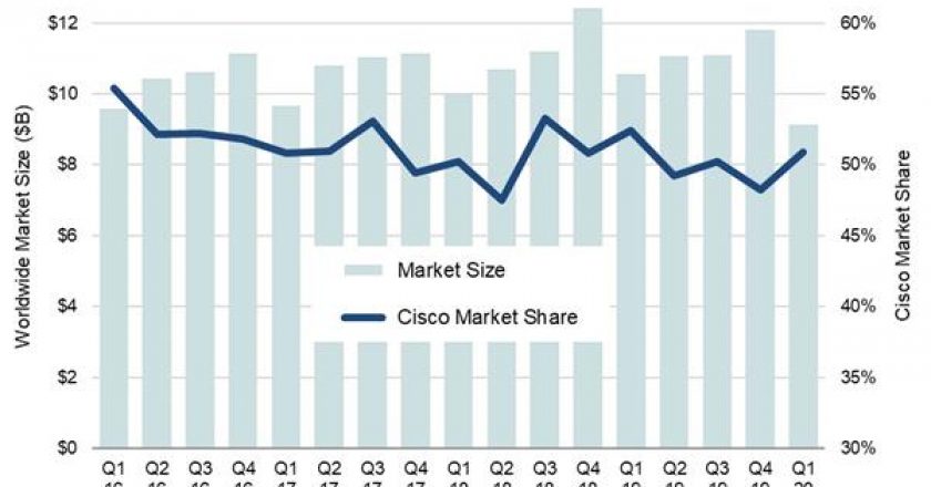 Synergy Research Group, Switch & Router Market