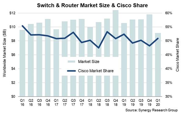 Synergy Research Group, Switch & Router Market