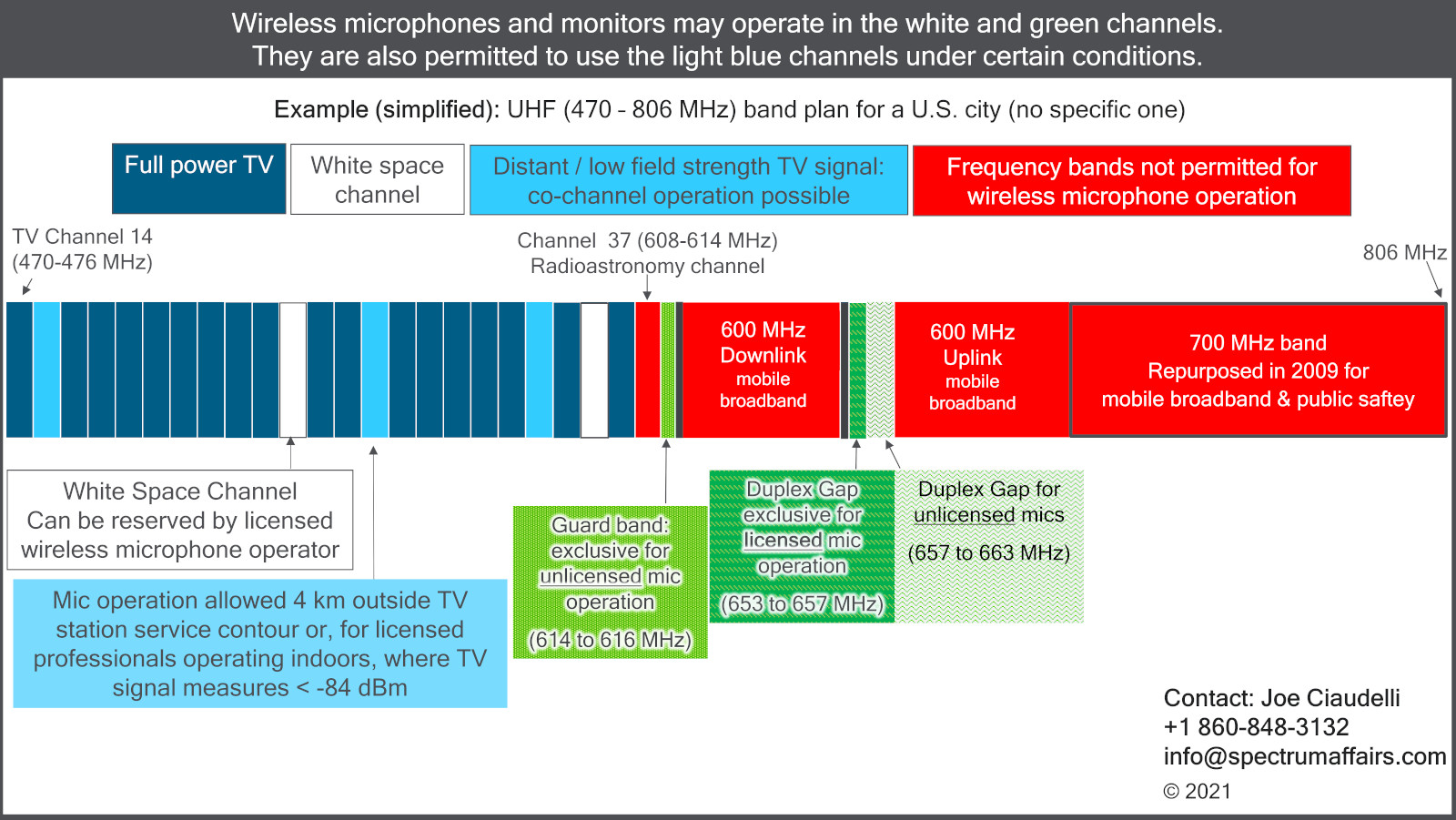 A diagram of where wireless microphones and monitors may (and may not) operate