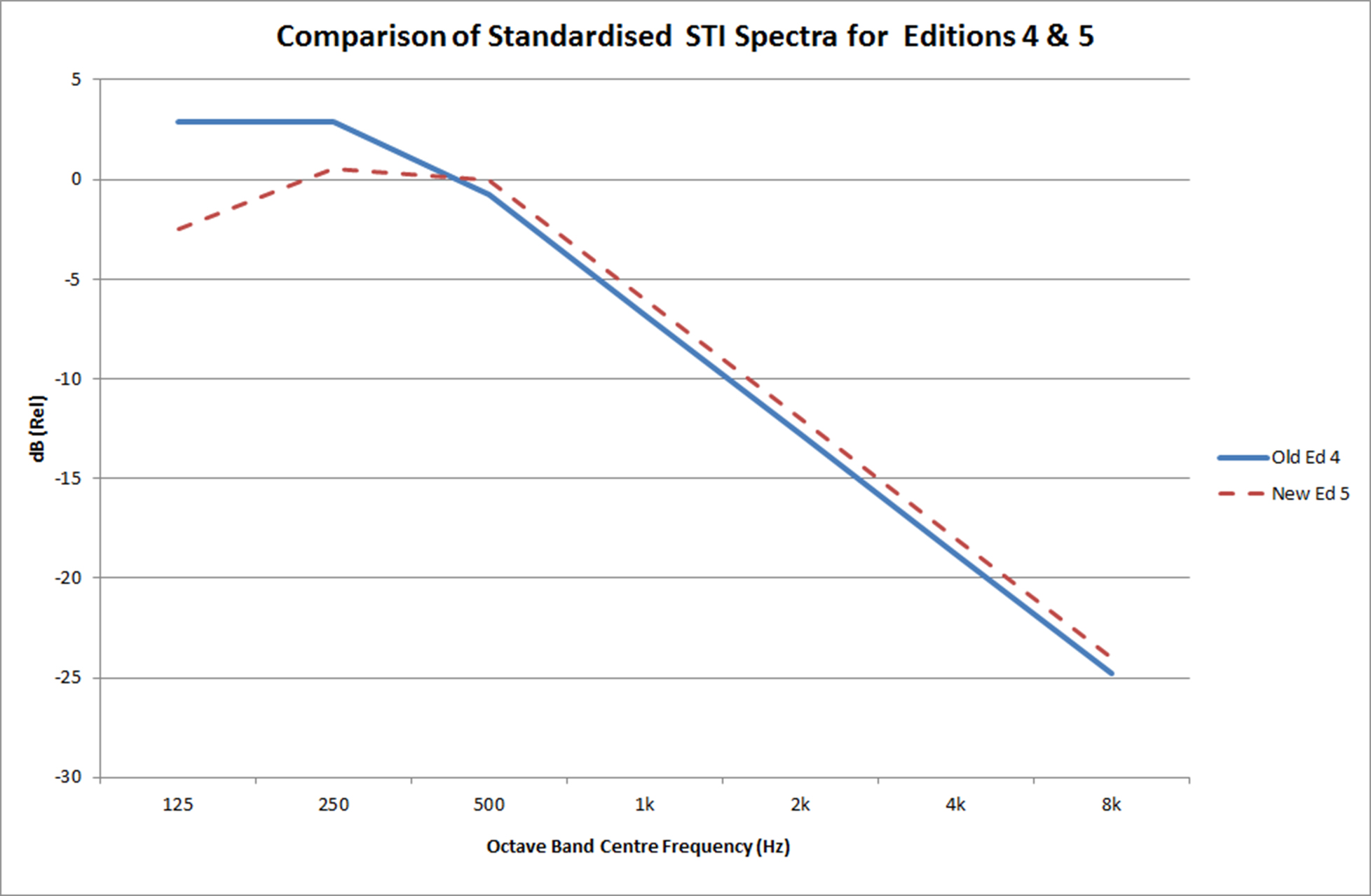 Comparison of Edition 4 and Edition 5 standardized male STI spectra