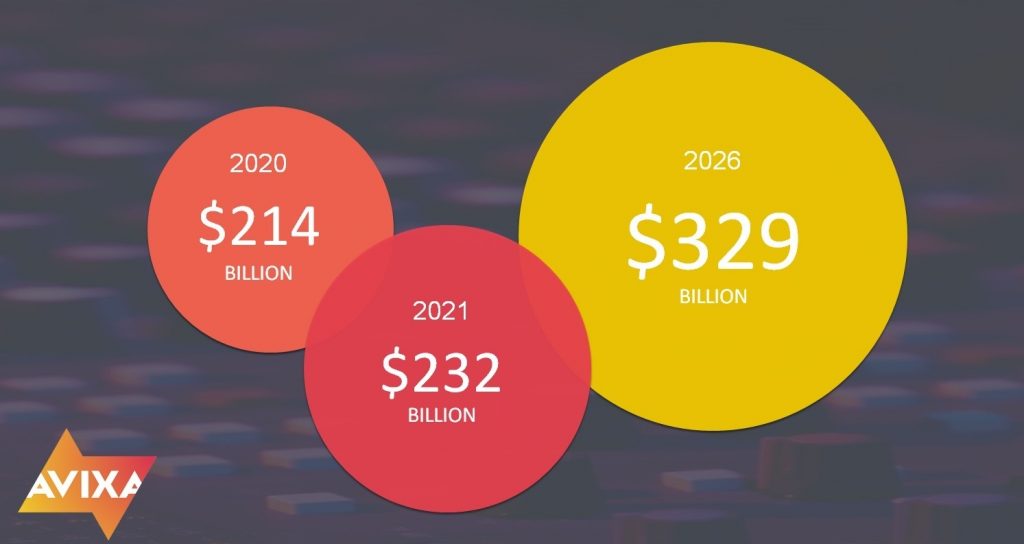 pro av revenue forecast by avixa