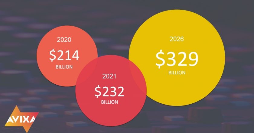 pro av revenue forecast by avixa