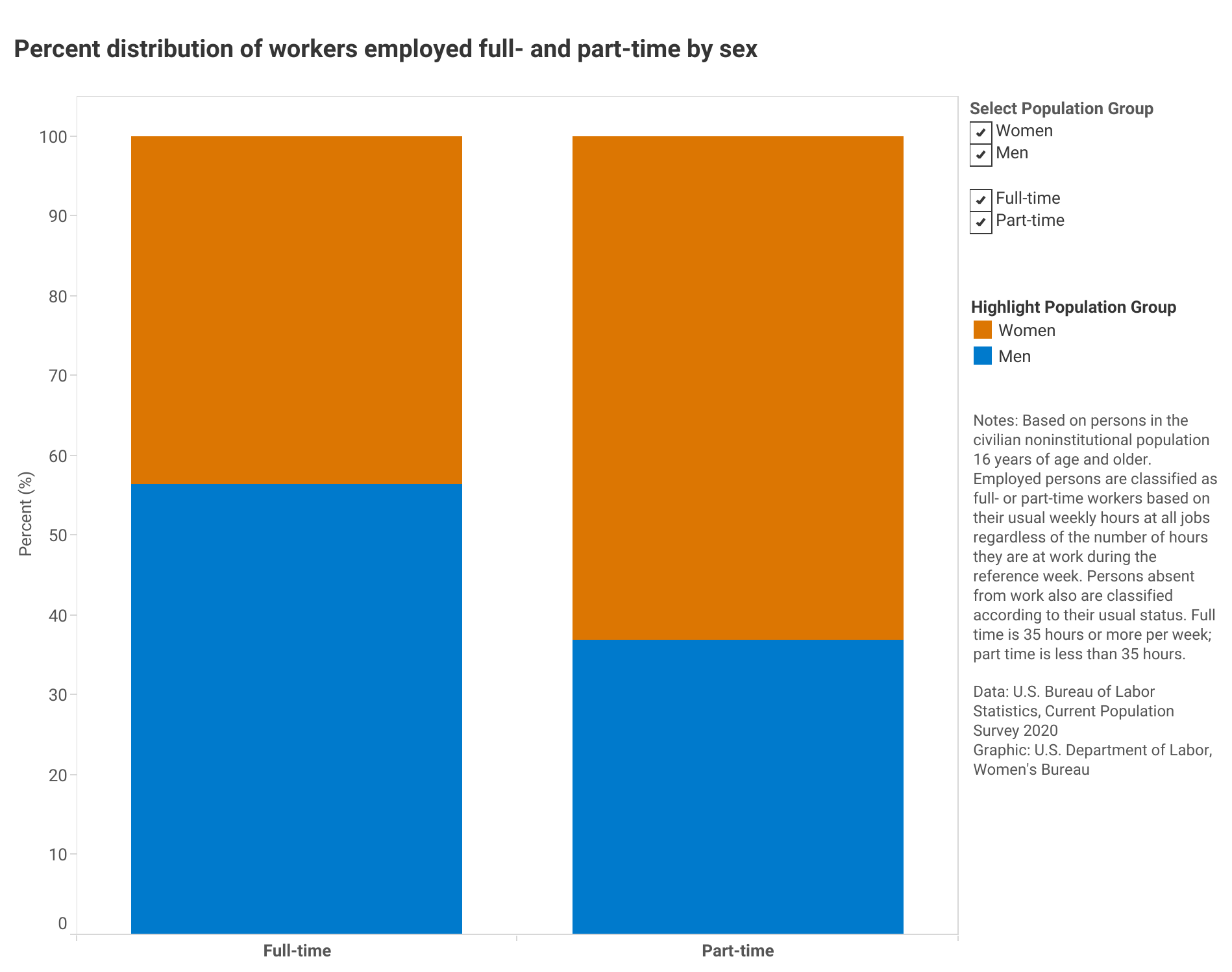 U.S. department of labor statistic on Percent distribution of workers employed full- and part-time by sex