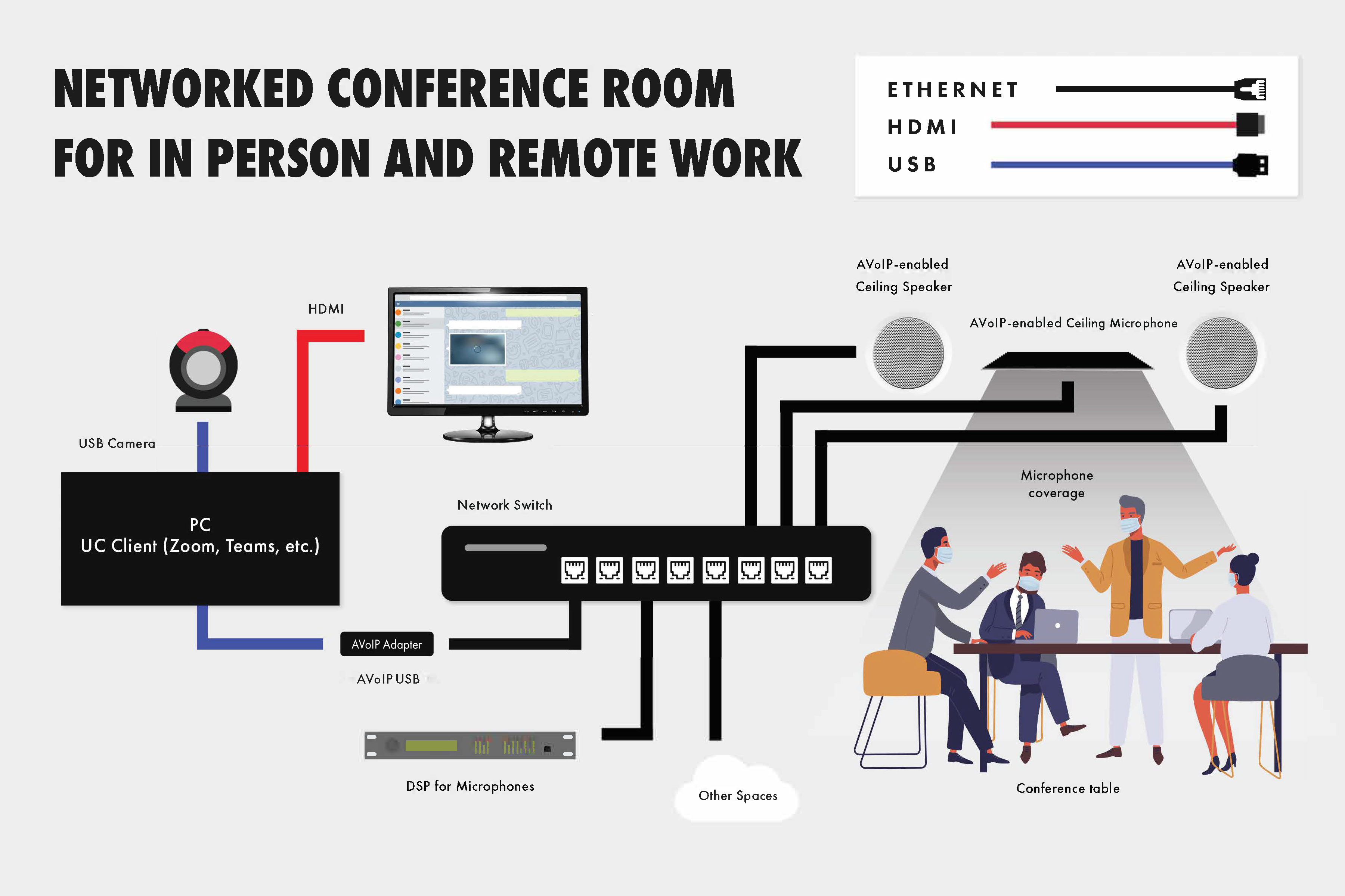 Diagram of a conference room networked using AVoIP