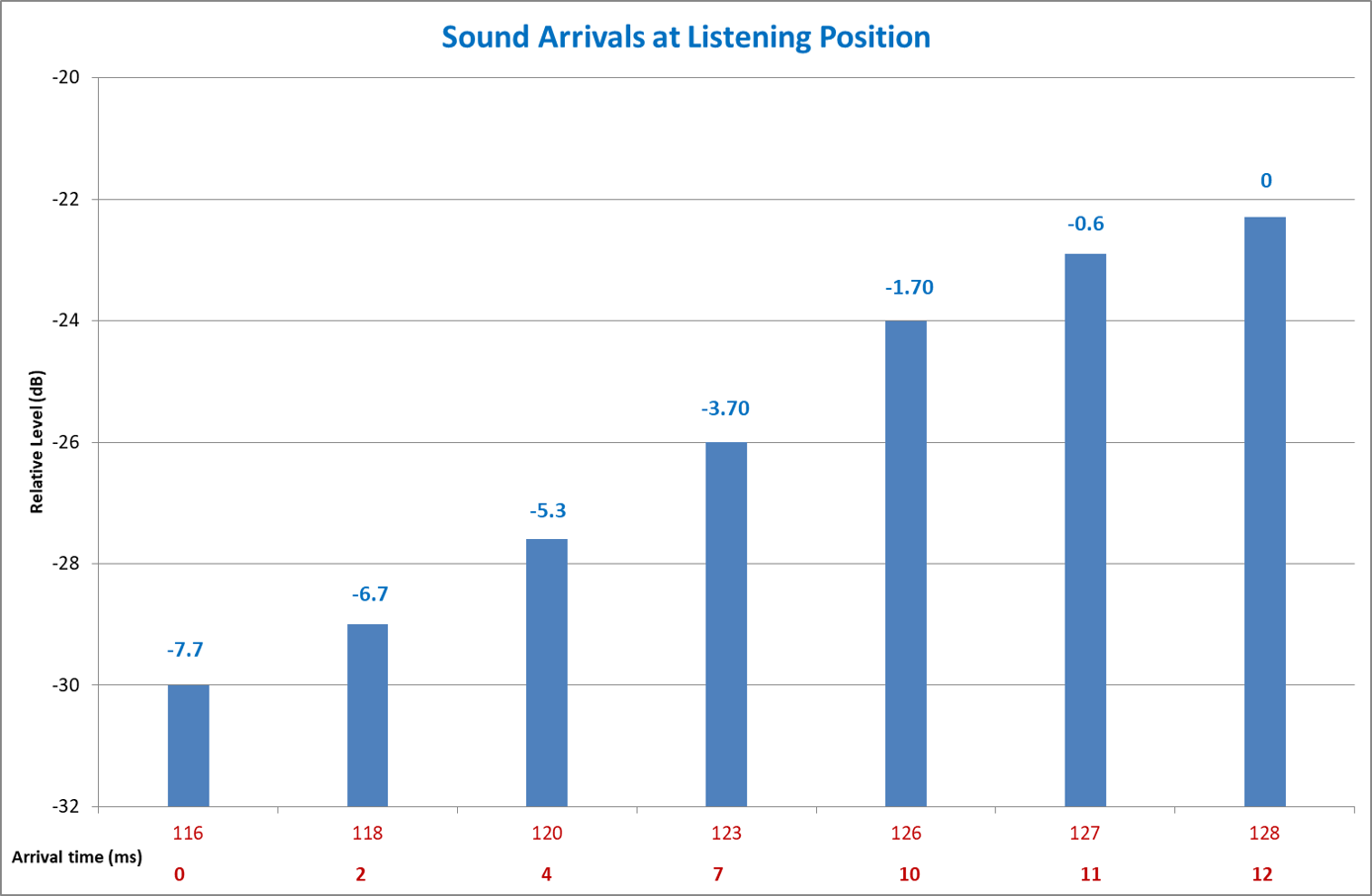 a bar graph of sound arrivals from a cathedral sound system