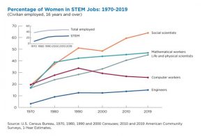 U.S. Census data on women in STEM